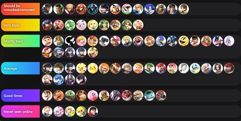 Tier list based on how toxic each character/their playstyle is online