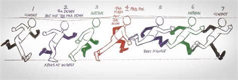 This Drawing Shows The Stages Of Running And How To Do It In Minutes Or Less