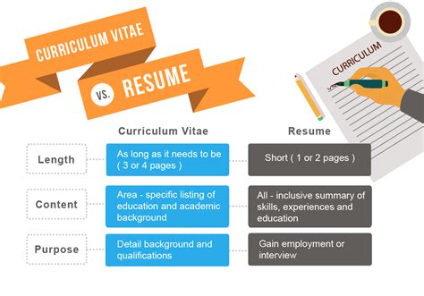 The most noticeable difference between most cvs and most resumes is the length. Resume Writing Guide: How to Write a Resume - Jobscan