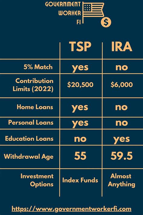 Is the TSP an IRA? [Ultimate Guide] - Government Worker FI