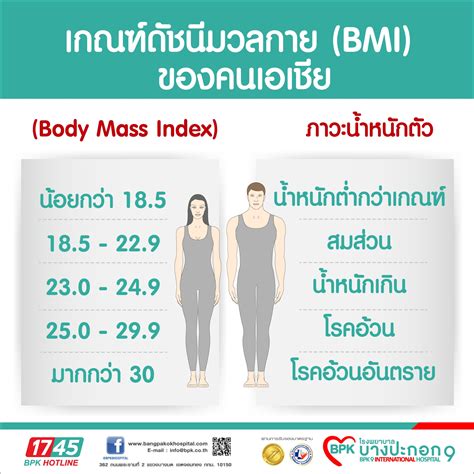 วีธีคำนวณ ดัชนีมวลกาย (BMI)