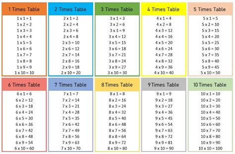Multiplication Tables Charts And Worksheets Printable And Free