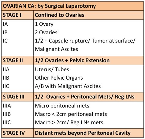 Figo Staging Ovarian Cancer Mnemonic Pathology Of Ovarian Tumors Hot