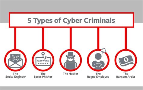 5 Types Of Cyber Criminals Chart
