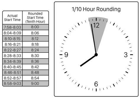 How Does Tenth Hour Rounding Work Blog