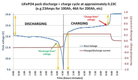 A good float charger charges the battery at a constant current until the 'float' voltage (13.8v or 27.6v) is reached, then it progressively reduces the current to maintain that voltage. Buyer guide - do I need a PWM or MPPT solar charge controller?