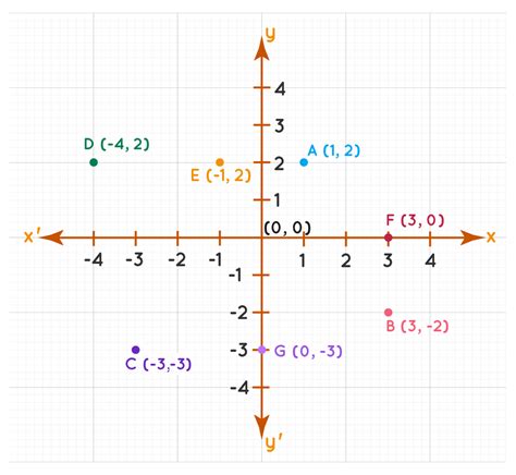 Coordinate Plane Definition Facts And Examples