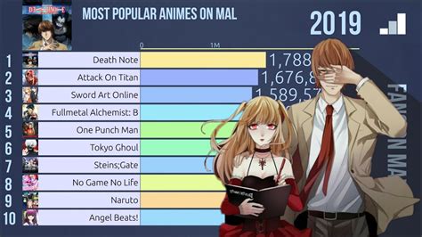 Top 10 Most Popular Animes 2007 2019 Youtube