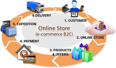 Impact Of E Commerce