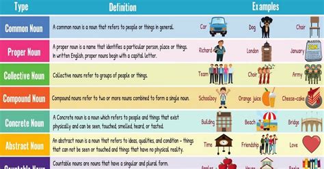 Grammarians have divided nouns into different categories based on their use and purpose. English Nouns | Definition and Types of Nouns - 7 E S L