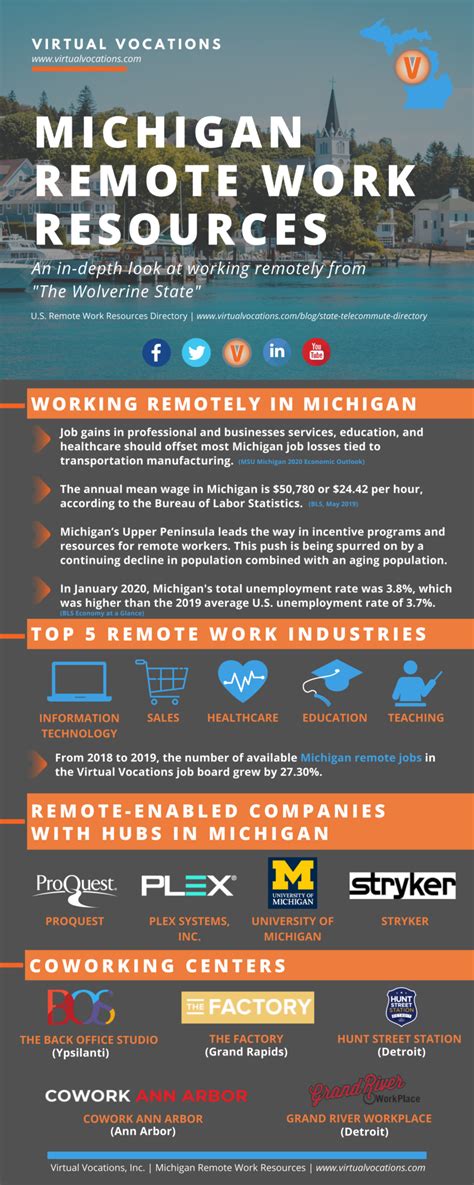 Michigan Remote Work Resources Virtual Vocations