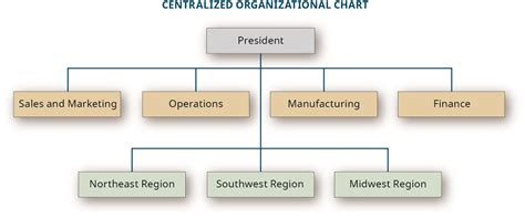 What Is Centralised And Decentralised Organisational Structure