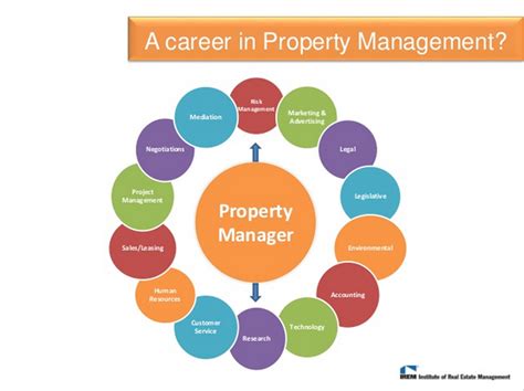 Den anspruch, besser zu werden. What is Real Estate Property Management? | UW Stout IREM ...