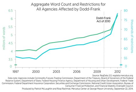 Measuring The Dodd Frank Act And Other Major Acts With Regdata 20