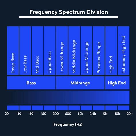 Understanding The Frequency Spectrum To Mix Your Tracks Like A