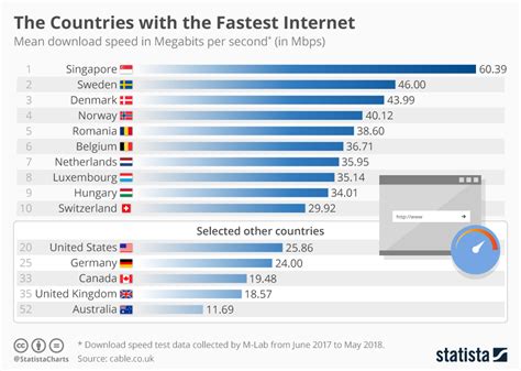 Top 10 Countries With The Fastest Internet 5g Technology World