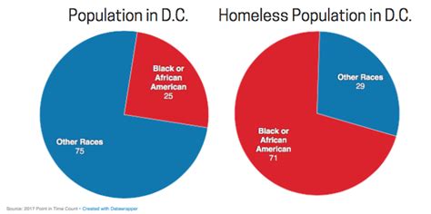 It's a testimony to the failure of the government to establish. These 10 Graphs Expose D.C.'s Homeless Crisis | Street ...