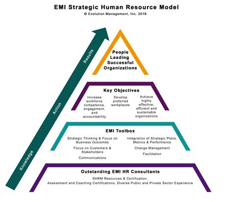Human Resource Management Evolution Management Inc