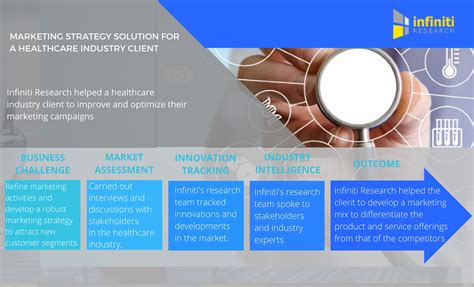 Marketing Strategy Solution Healthcare Industry Infiniti Research