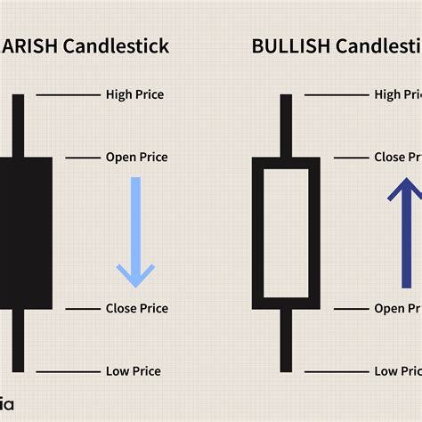 Candlestick Chart How To Read Candlestick Chart Patte