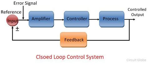 These systems record the output instead of input and modify it according to the need. Difference Between Open Loop & Closed Loop System (with ...