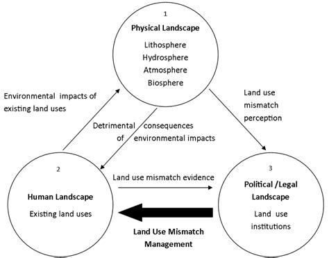 The Land Use And Society Luands Model Adapted From 2 Download