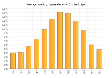 Sligo Weather Averages And Monthly Temperatures Ireland Weather 2 Visit