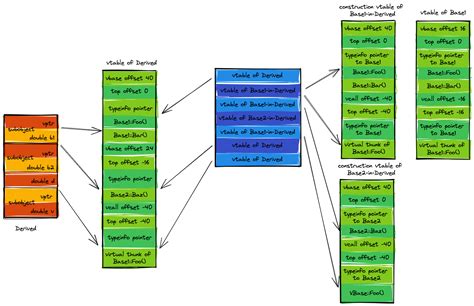 C Virtual Table Tablesvtt Nimrods Coding Lab