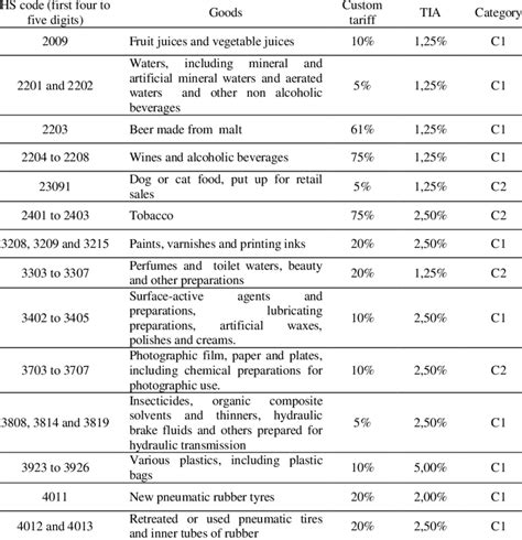 Namely 44, 47, 48 and 94. -List of HS codes, corresponding TIA and category ...