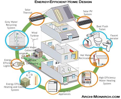 Energy Efficient Home Design ⋆ Archi Monarch