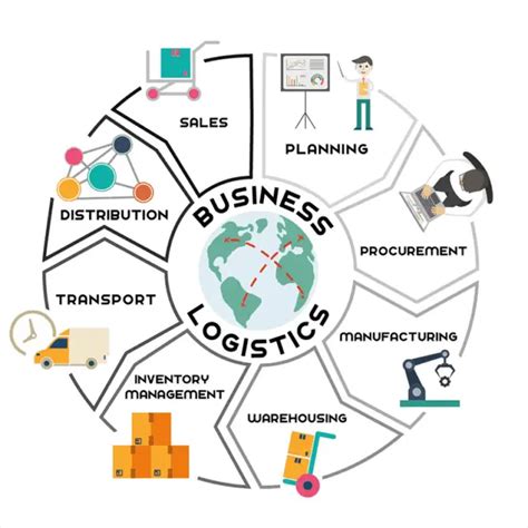 Significant Processes Involved In Business Setup Of Logistics