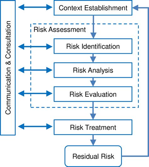 Risk Management Process From Iso 27005 Download Scientific Diagram