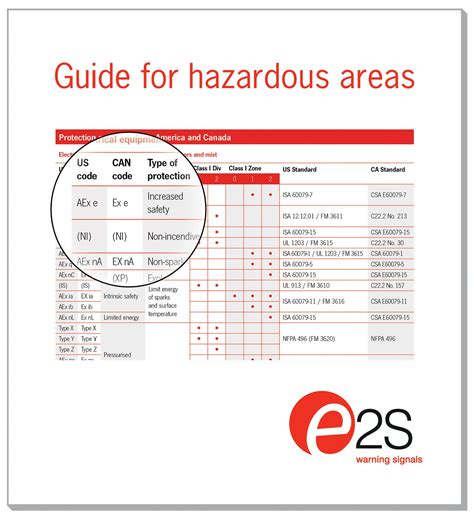 Guide For Hazardous Areas From E2s