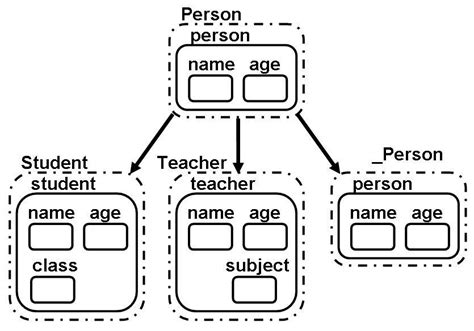 Examples Of Specialization Relationships A And Generalization Ones B