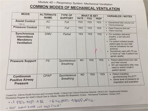 Mechanical Ventilation Overview With Images Respiratory Therapy