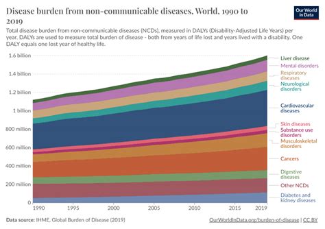 Disease Burden From Non Communicable Diseases Our World In Data