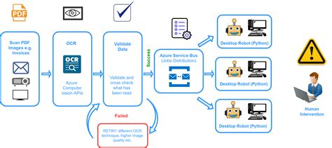 Automation With Azure Computer Vision Service Bus And Robotics Neosalpha