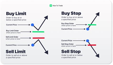 Types Of Forex Orders All You Need To Know