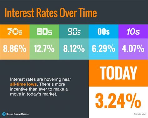 Interest Rates Hover Near Historic All Time Lows Infographic