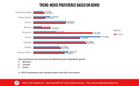 How Do You Like Your Movie Movie Preference Survey Report 2017 Jakpat
