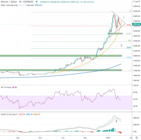 The cryptocurrency, alongside bitcoin and litecoin, became a means of payment in the real world. Weekly Bitcoin USD Chart Analysis Calendar Week 2 2021 ...