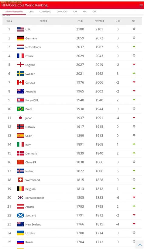 Top 25 National Teams In The Fifa Womens World Ranking Troll Football