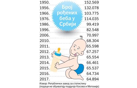 Broj Stanovnika U Srbiji Pao Ispod Sedam Miliona