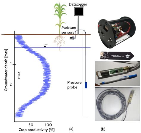 Sensors Free Full Text A Low Power Iot Device For Measuring Water
