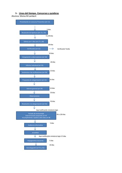 Línea Del Tiempo Aprobado 1 Línea Del Tiempo Concursos Y Quiebras