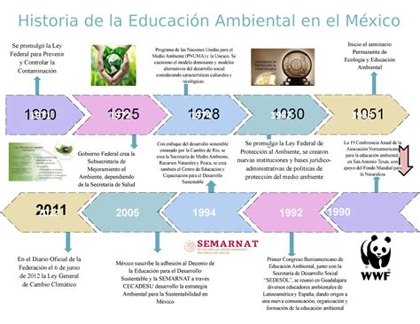 Linea Del Tiempo De La Educacion Ambiental En M Xico En El Diario