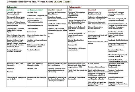 Sie können beim auswählen strg drücken, um mehrere nicht aneinander angrenzende abschnitte zu. Prof. Dr. Werner Kollath - Gesundheitshaus Rittmeyer Webseite!