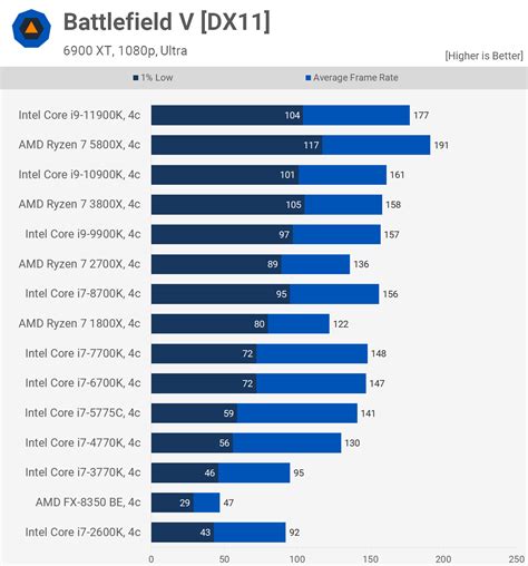 Amd Vs Intel Which Cpus Are Better In 2022 Swift Technology