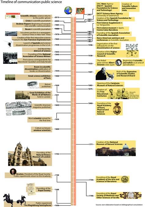 Timeline Of Communication Public Science Download Scientific Diagram