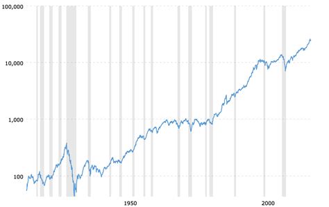 Dow Jones 100 Year Historical Chart 2018 06 08 Macrotrends
